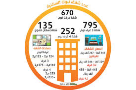 طرح 1852 وحدة سكنية بتبوك أخبار السعودية صحيفة عكاظ