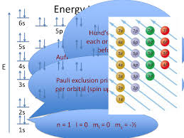 Hence, we start by removing from. Electron Configuration