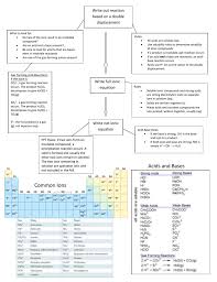 nie flow chart