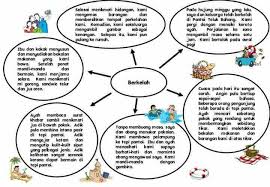 Huraikan kepentingan bahasa kebangsaan kepada negara kita. Karangan Bahasa Smart Mind Home Centre Putrajaya Facebook