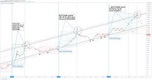 What could go wrong with bitcoin? Revealing Bitcoin Halving Cycles 120 000 Usd After Next One For Bitstamp Btcusd By Vinceprince Tradingview