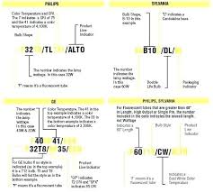 fluorescent light bulb types