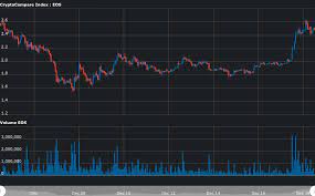 Bitcoin isn't the only cryptocurrency that has been hit by selloff news. Why Did Eos Suddenly Jump 33 More Than Any Other Cryptocurrency Cryptonewsreview