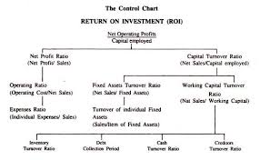 What Is Du Pont Control Chart With Diagram
