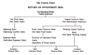 what is du pont control chart with diagram