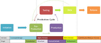 Game Development Phases Development Life Cycle Development Life Cycles