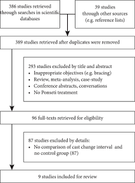 We did not find results for: Influence Of Cast Change Interval In The Ponseti Method A Systematic Review