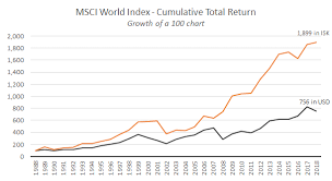Msci World Index Part 10 Cagr And Cumulative Return
