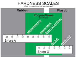 polyurethane durometer hardness gallagher custom