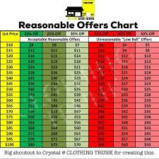 Please Read The Reasonable Offer Chart