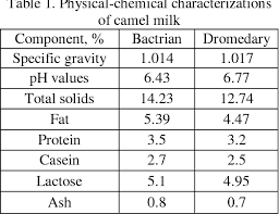 Compositional and structural analysis of camel milk proteins with emphasis on protective proteins. Table 1 From Physico Chemical Quality Of Bactrian Camel Milk Semantic Scholar
