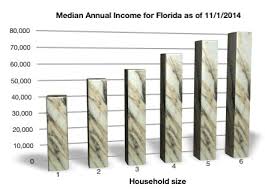 Bankruptcy Median Income Figures To Change On November 1 2014