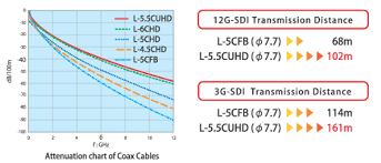 canare corp coaxial cable 75 ohm digital video coaxial