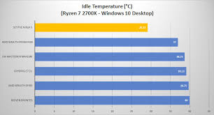 Idle temp cpu is around 27 (with 25 room temp).when i lauch a browser get around 34 for a couple of seconds.(normal thing since while running sends more 2700x , default 3200 xmp profile for ram , no overclock(performance stuff are turned off). Scythe Ninja 5 Cpu Cooler Review Page 4 Of 5 Thinkcomputers Org