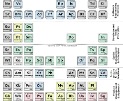 Periodic Table Of Agile Principles And Practices Periodic Table Geometry Worksheets Teaching Standards