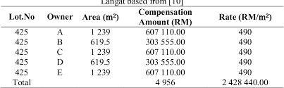 It must, upon a request being made by the claimant entitled to compensation for an interest in the in particular the valuer is not responsible for advising on the obtaining of adequate discharge to. Pdf Land Acquisition For Klang Valley Mass Rapid Transit Line 1 Project Semantic Scholar