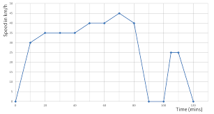 Interpret a reading that lies between two unnumbered divisions on a scale. Statistics Reading A Speed Time Graph Worksheet Edplace