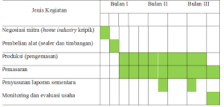 Salah satu perencanaan terbaik yang bisa anda lakukan adalah dengan membuat proposal usaha. Proposal Wirausaha Kripik Pisang Arifinbp Com