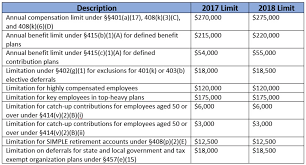 irs announces 2018 retirement plan contribution limits