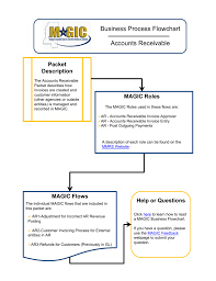 Business Process Flowchart Accounts Receivable