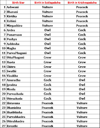 Rasi Nakshatra Chart In Tamil Bedowntowndaytona Com