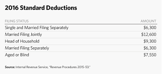 5 Charts To Explain 2016 Irs Tax Brackets And Other Changes