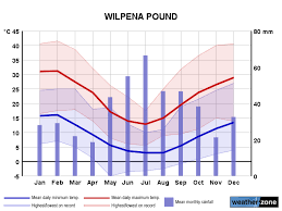 Wilpena Pound Climate Averages And Extreme Weather Records