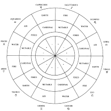 Elements Qualities Polarities Astrology Lesson 7 Astrology Zodiac Signs Elements Astrology And Horoscopes
