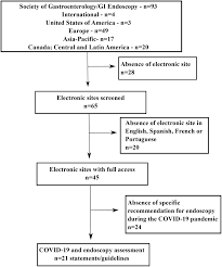 Acr statement on safe resumption of routine radiology care during the. Gastrointestinal Endoscopy During The Covid 19 Pandemic An Updated Review Of Guidelines And Statements From International And National Societies Gastrointestinal Endoscopy