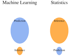 Which of the following statements about marketing is true? Inference Vs Prediction Data Science Blog Understand Implement Succed