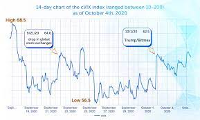 Coti To Launch First Ever Decentralized Market Fear Index For Crypto Volatility Index Index Marketing