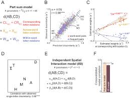 We next turned to the critical question of whether reading alters the compositionality of bigram representations. A Compositional Neural Code In High Level Visual Cortex Can Explain Jumbled Word Reading Elife
