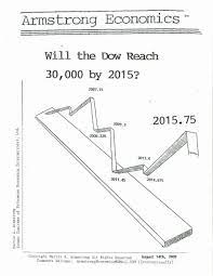 Let's look at martin armstrong's claims, for example: Will The Dow Reach 30 000 By 2015 Armstrong Economics