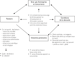 Porters diamant zeigt auf, wie wettbewerbsfähig staaten für einzelne branchen sind. Le Diamant De La Concurrence De Porter D Apres M Porter Download Scientific Diagram