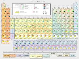 Tavola periodica con massa atomica, numero di ossidazione, configurazione elettronica, temperatura di solidificazione e di ebollizione, densità, energia di prima ionizzazione ed elettronegatività. Tavola Periodica Degli Elementi Wikipedia