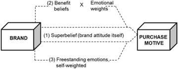 It defines measures and quantifies the size of the identified market and the profit. Branding Explained Defining And Measuring Brand Awareness And Brand Attitude Springerlink