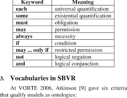 The scenario outline keyword can be used to run the same scenario multiple times, with different combinations of values. Example Structured English Keywords Download Table