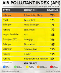 First we'll try to compare air pollution indexes and further sections describe why it's hard to compare. Haze Related Illnesses Up By 40 Says Health Chief Free Malaysia Today Fmt