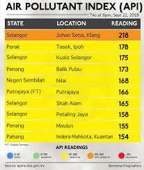 This was followed by 2013, 2010, and 2014 with frequencies of 183 7. Haze Related Illnesses Up By 40 Says Health Chief Free Malaysia Today Fmt