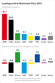 Für sie war es das schlechteste ergebnis in dem bundesland seit der deutschen einheit (2016: Landtagswahl In Rheinland Pfalz 2021 Bundestagswahl 2021