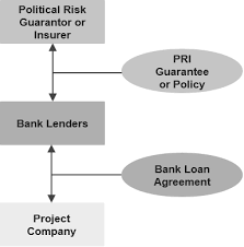 Export credit insurance export credit insurance protects a seller from the risk of nonpayment by a foreign buyer. Https Www Mayerbrown Com Media Files Perspectives Events Publications 2019 05 Export Credit Agencies And Political Risk Insurers In Internatinal Project Financing V5 Pdf