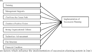 Succession management can be addressed through a variety of strategies such as recruitment depending on the formality of the succession management effort, or the capacity for the number of. Pdf Identifying The Important Factors Influencing The Implementation Of Succession Planning Semantic Scholar