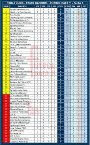 La copa libertadores y la sudamericana de 2020 no admitirá a equipos que se encuentren en ese periodo en segunda división tras el previo descenso de categoría, según la nueva normativa de la conmebol difundida este martes. Foto Copa Peru Cuatro Equipos Lideran La Tabla De Posiciones De La Etapa Nacional Ovacion Corporacion Deportiva