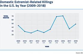 Murder And Extremism In The United States In 2018