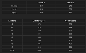 Dungeons And Mythic Season 2 Rewards Item Lvl Increased