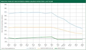 A Fiber Free Fall Resource Recycling News