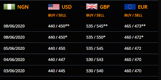 Convert 10 ngn in btc to get actual value of this pair of currencies. Naira Lost 55 Of Its Value In The Last 5 Years Why Should You Be Concerned Techcabal