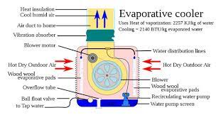 They work in open spaces, allowing fresh air to be passed through the system as opposed to air conditioners that recirculate the same air. Evaporative Coolers How They Differ From Other A C Units