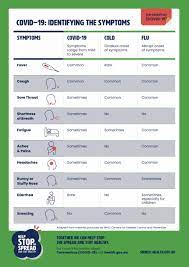 Maybe you would like to learn more about one of these? Symptoms Is It Covid 19 A Simple Cold Or Flu Sydney Road Family Medical Practice