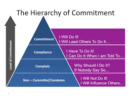 Hierarchy Of Commitment Catalystinspiration A particular purpose commitments of food and medical aid of over $4 billioncollocations. hierarchy of commitment